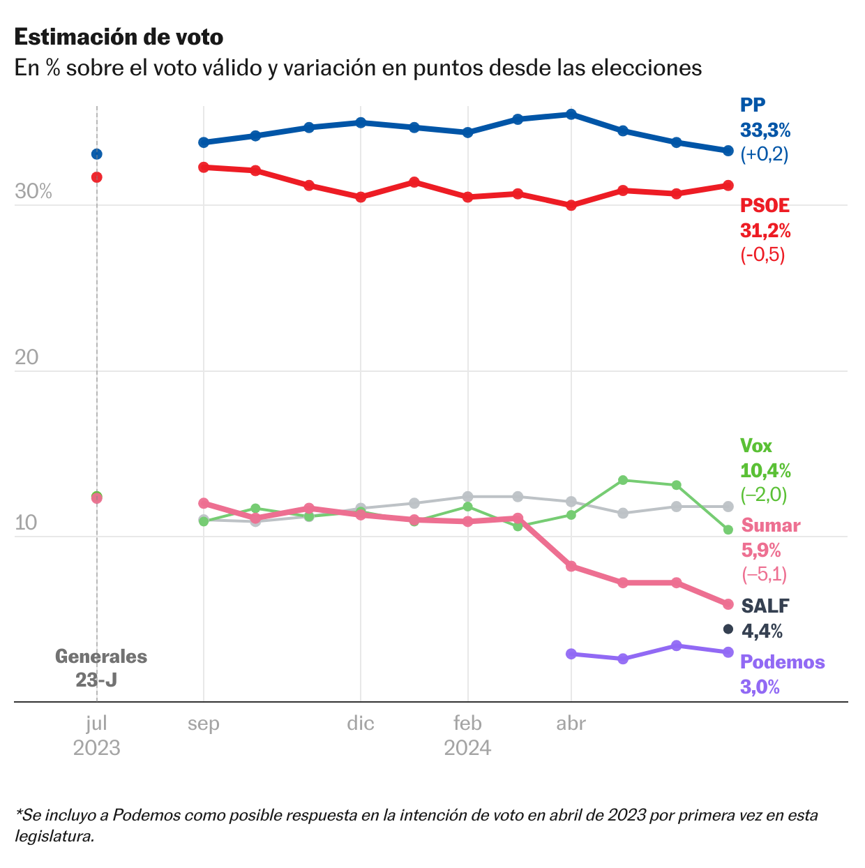 El PSOE recorta a dos puntos su distancia del PP, pero el bloque de la derecha suma casi tres más que el 23-J 