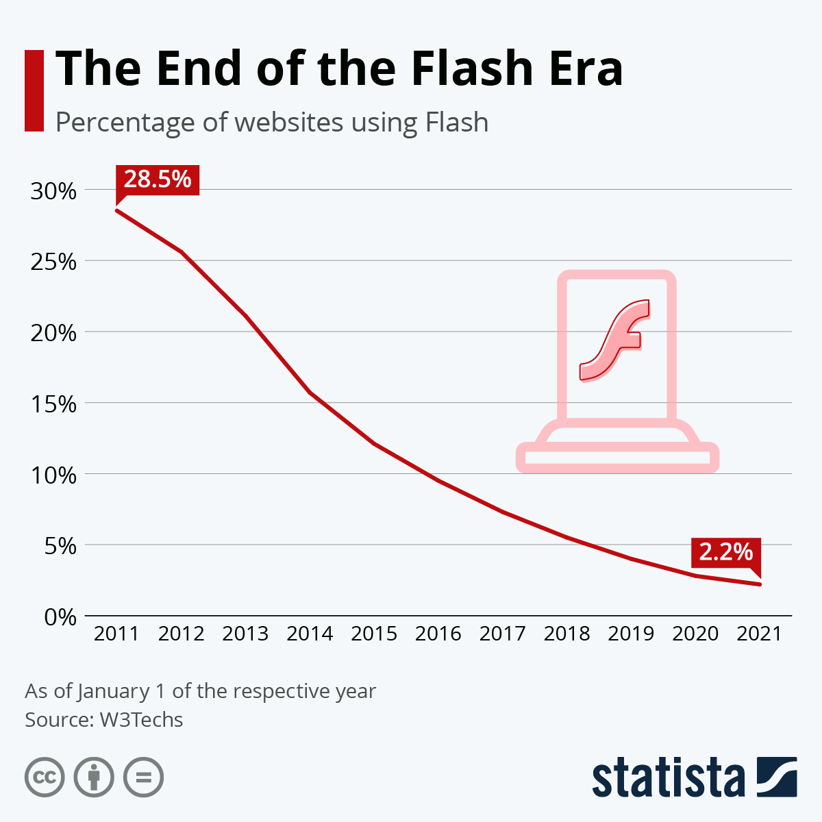 adobe flash player decline