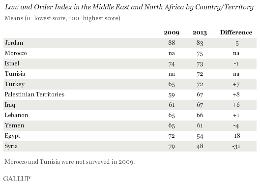 Law and Order Index in the Middle East and North Africa by Country/Territory