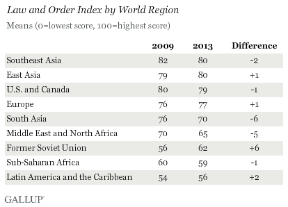 Law and Order Index by World Region