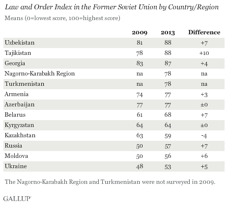 Law and Order Index in the Former Soviet Union by Country/Region