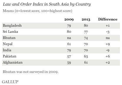Law and Order Index in South Asia by Country