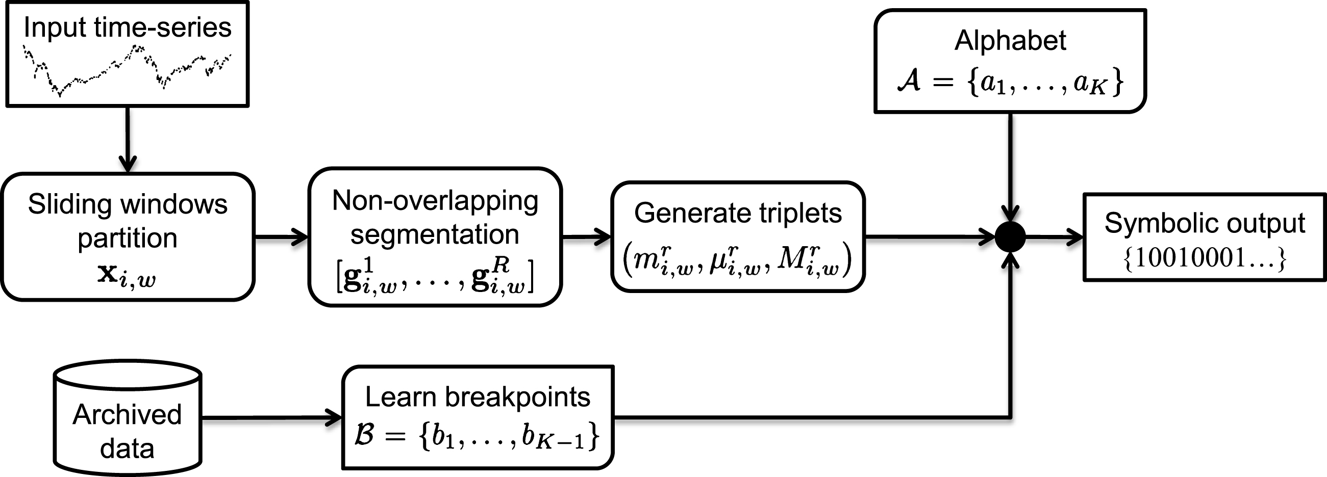 Flow diagram of the m-eSAX symbolic representation.