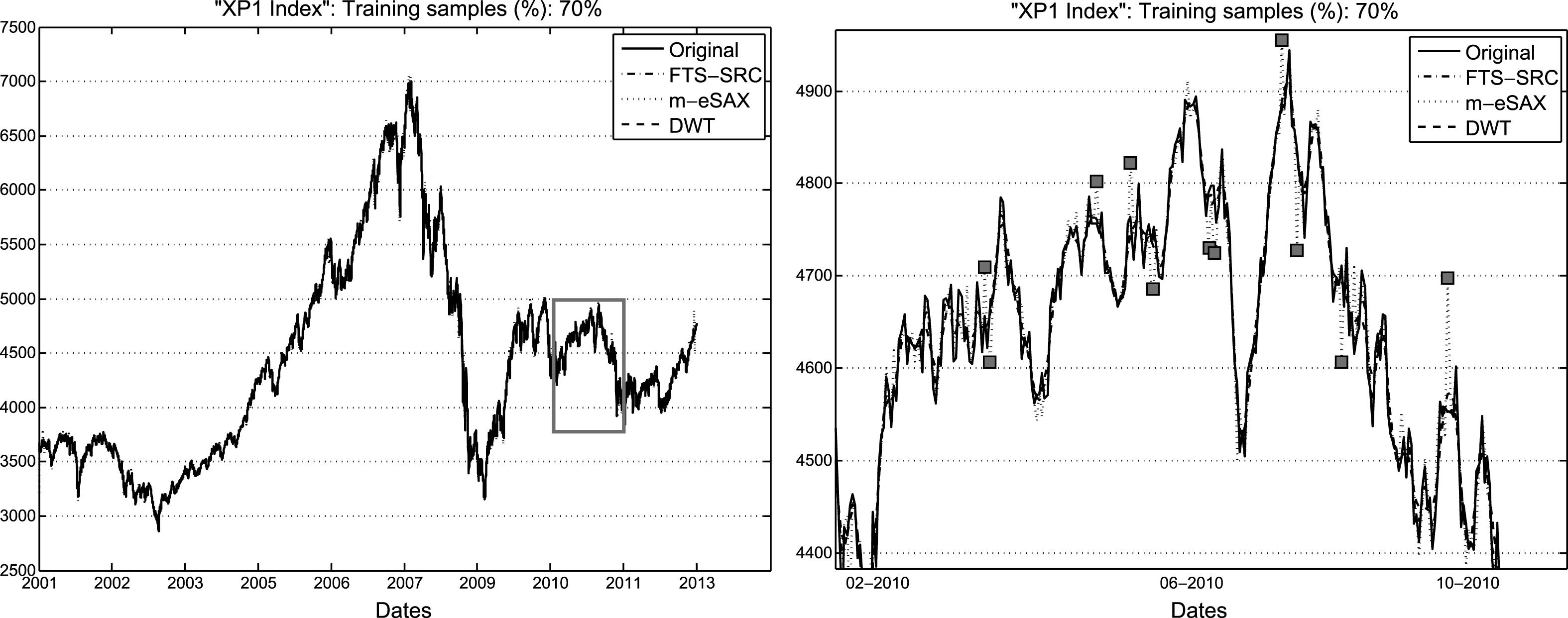 Original time series (Australian market) and
its reconstruction using FTS-SRC, m-eSAX, and DWT (zoomed
part (gray rectangle) is shown in the right plot along with some spikes
(squares) introduced artificially by m-eSAX).