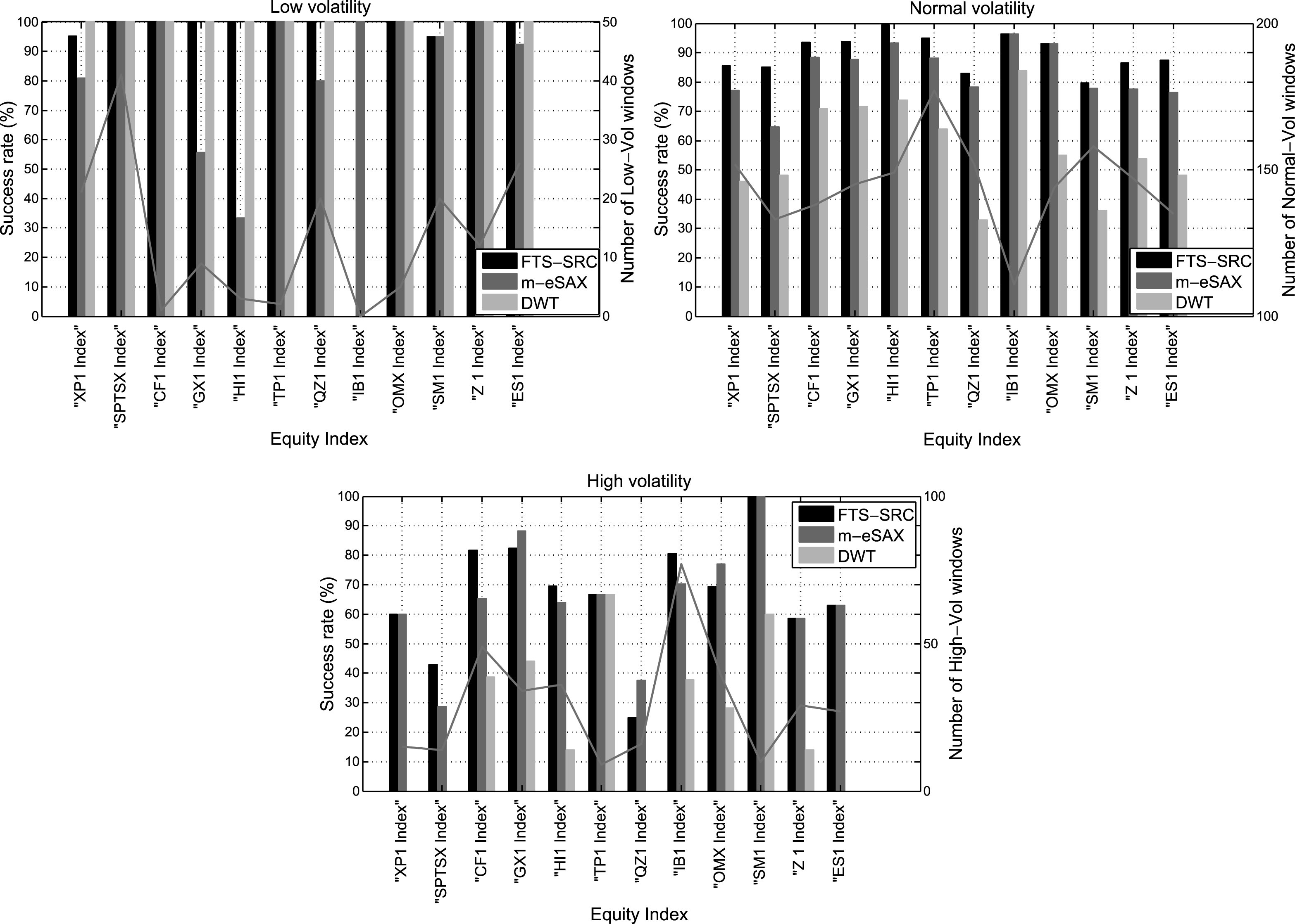 Success rates (%) of correctly identifying
low, normal, and high annualized volatility windows based
on the sparse patterns extracted via FTS-SRC, m-eSAX, and
DWT for the 12 equity indexes. The overlaid curves
correspond to the true number of low, normal, and high
volatility windows, respectively.