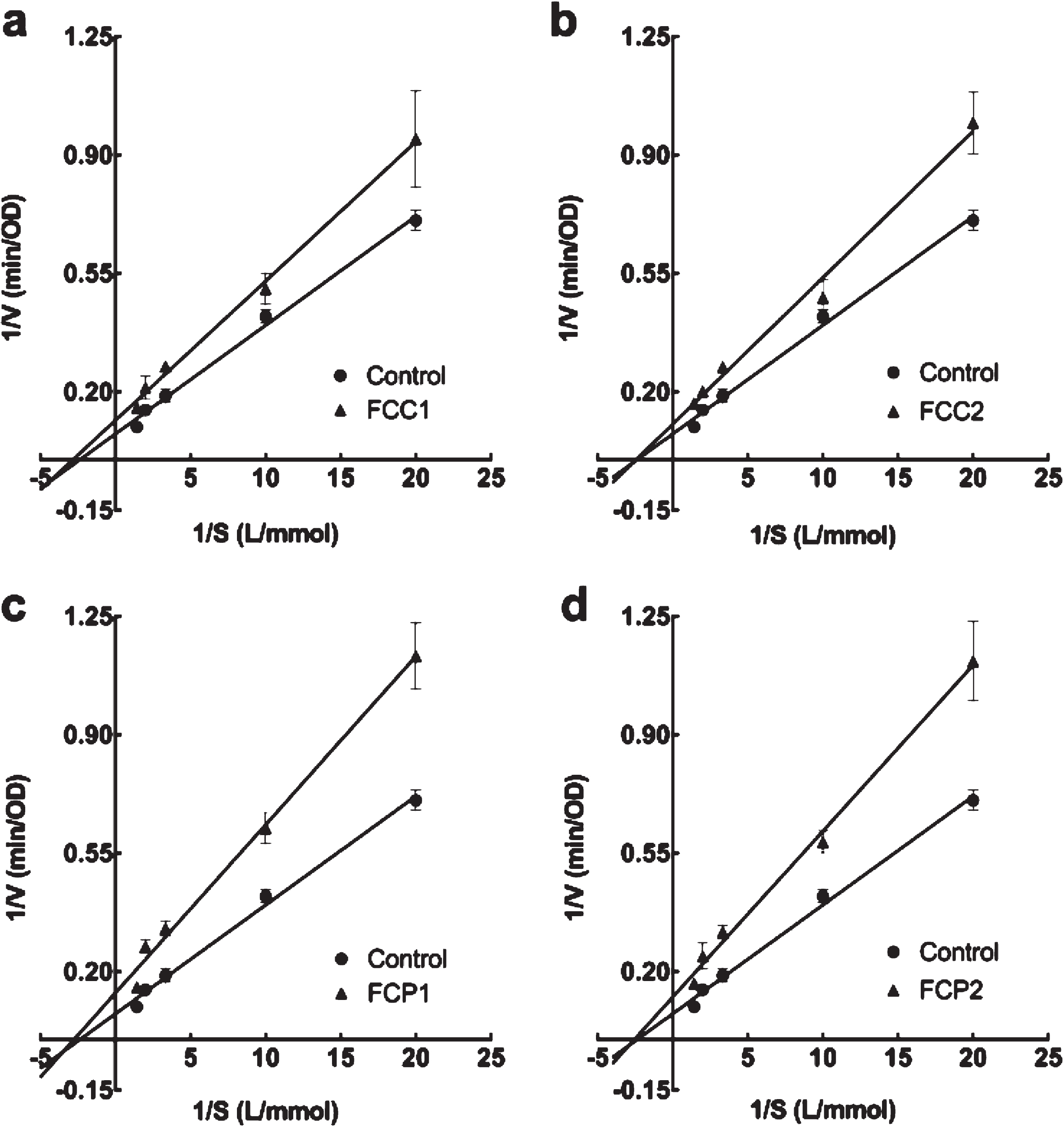 Lineweaver-Burk plot of different diluted extracts from strawberries on α-glucosidase. Four white strawberry, F. chiloensis spp. chiloensis f. chiloensis (a FCC1; b FCC2; c FCP1; d FCP2).