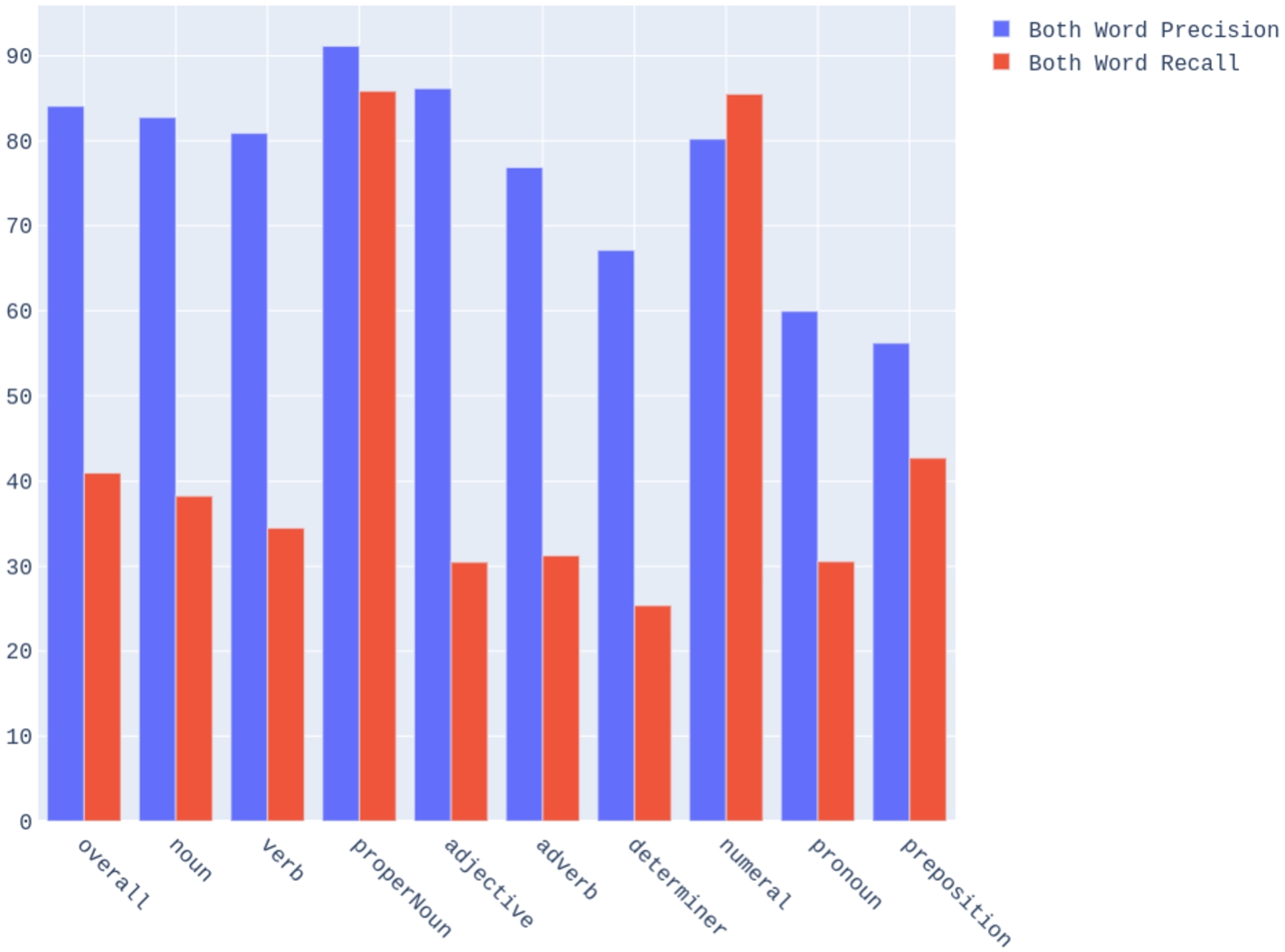 Breakdown by POS of BWP (left bars) and BWR (right bars), averaged across language pairs in the large set.