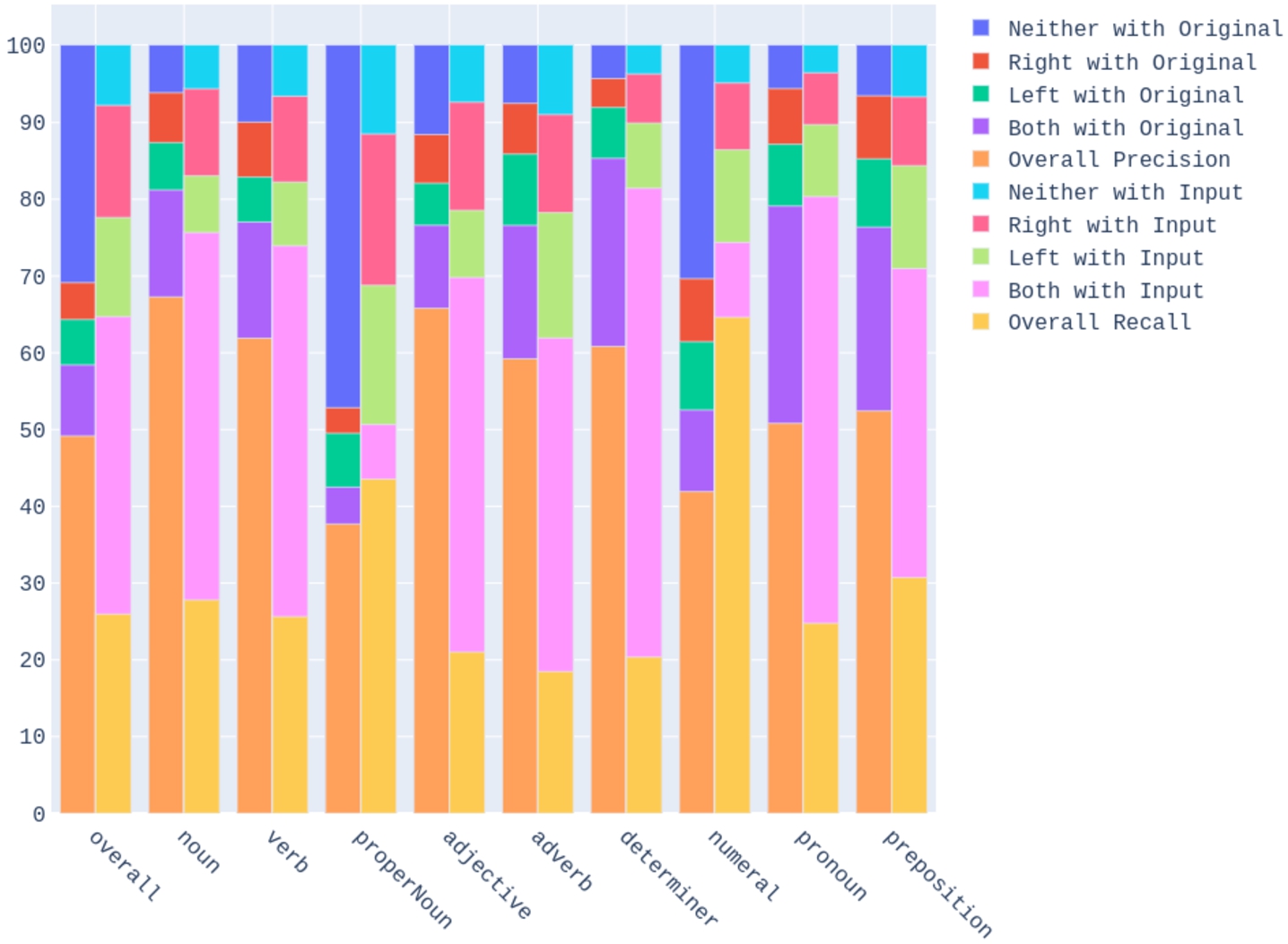 Breakdown of the match between the predicted set P, the original test s, and the input set I. For all word classes (overall) and for words in each lexical category, each left bar is divided from bottom to top, to show overall precision (predicted word correspondences in P which are in the original apertium dictionary used as test set T), and then the percentages of additional predicted word correspondences with both words in the test set (both with original), with the left word in the test set (left with original), with the right word in the test set (right with original), and with neither word in the test set (neither with original). Also for all word classes (overall) and for words in each lexical category, each right bar is divided also from bottom to top, to show overall recall (word correspondences in the test set T which are in the predicted set P), and then the percentages of missed word correspondences in the test set T with both words in the input set I (both with input), with the left word in the input set (left in input), with the right word in the input set (right in input), and with neither word in the input set (neither in input). Refer to the discussion in Sections 10.3 and 9.2.