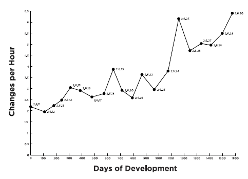 平均每天的修改 linuxp1