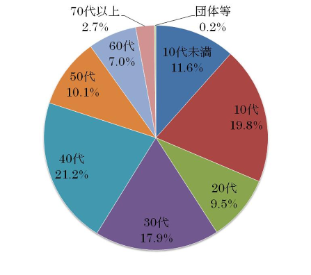 図2　2011年度年齢別貸出者数（まんが図書館）