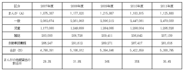 表１　資料種別貸出冊数（広島市立図書館全体）