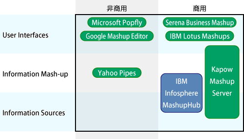 マッシュアップを行う製品やサービスの比較