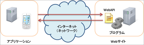 Web APIを利用したプログラムの実行