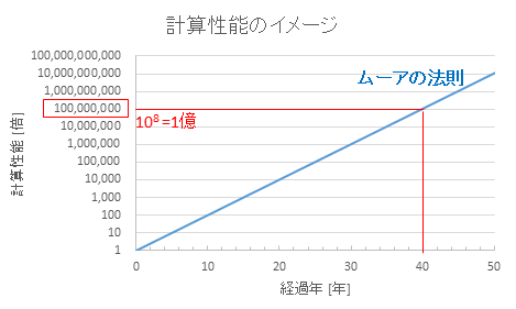 1億倍の計算速度を達成するためには、ムーアの法則に従ったこれまでのコンピュータの発展速度でも40年かかってしまう。量子コンピュータは、数年の開発期間でそれを達成してしまったのか？