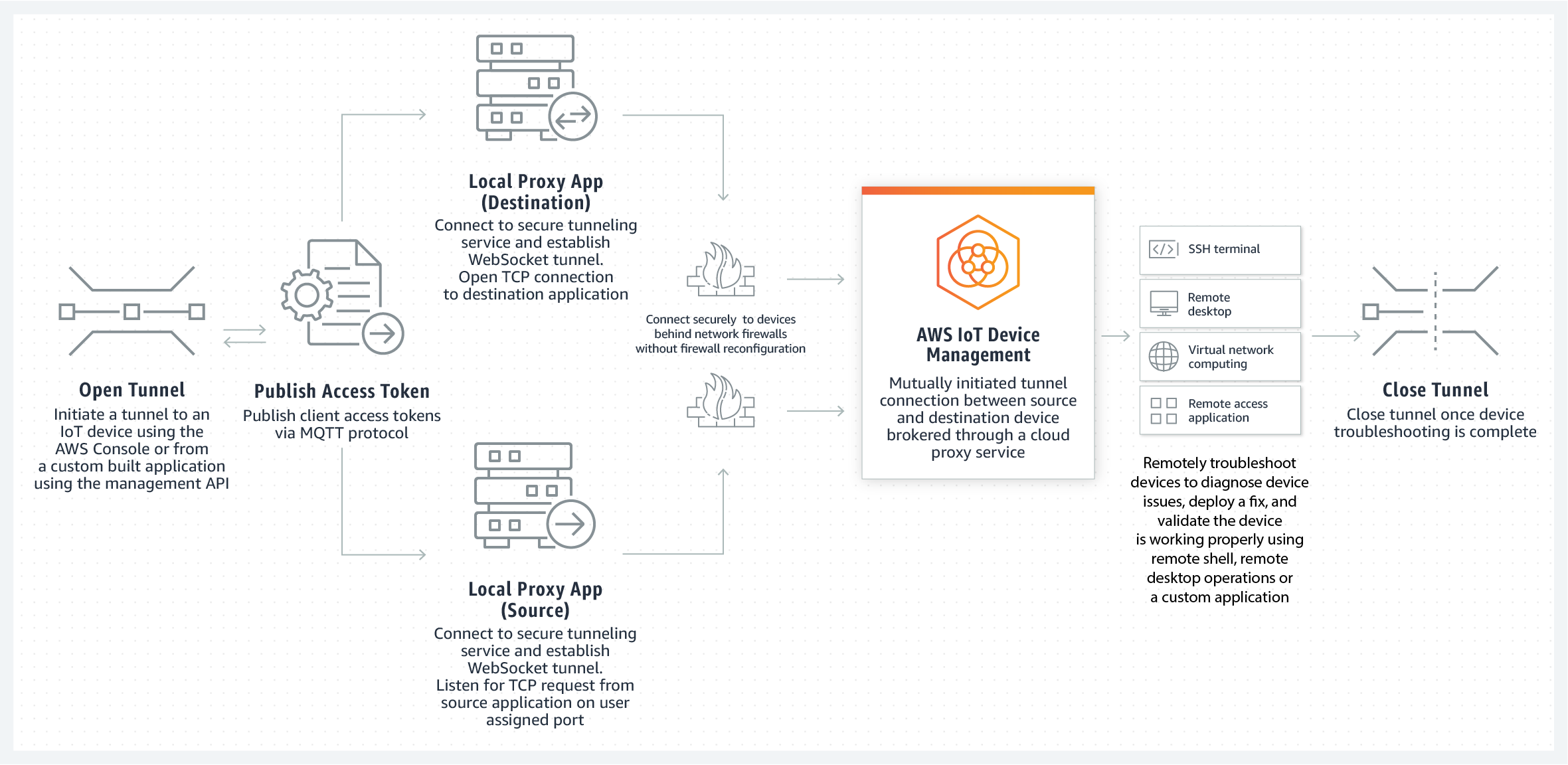 Diagram menunjukkan, dari kiri ke kanan, bagaimana Anda dapat membuka terowongan perangkat yang aman menggunakan Konsol Manajemen AWS, menghubungkan ke perangkat Anda melalui AWS IoT Device Management untuk memecahkan masalah dari jarak jauh dan melakukan tindakan lain, lalu menutup terowongan.