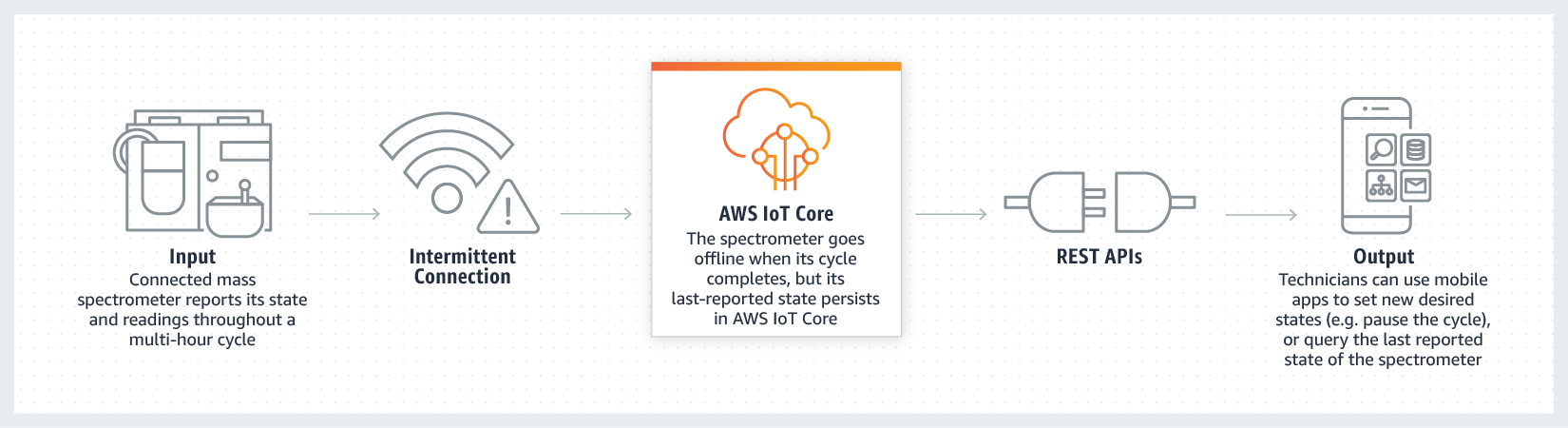 AWS IoT Core를 사용하여 디바이스 상태 읽기 및 설정