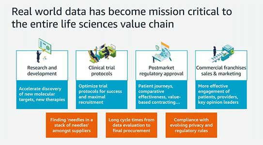 Real world data has become mission critical to the entire life sciences value chain