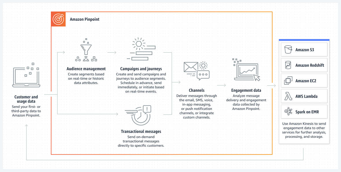 Amazon Pinpoint로 대상, 캠페인, 메시지, 채널 및 참여 데이터를 관리하는 방법을 보여주는 다이어그램