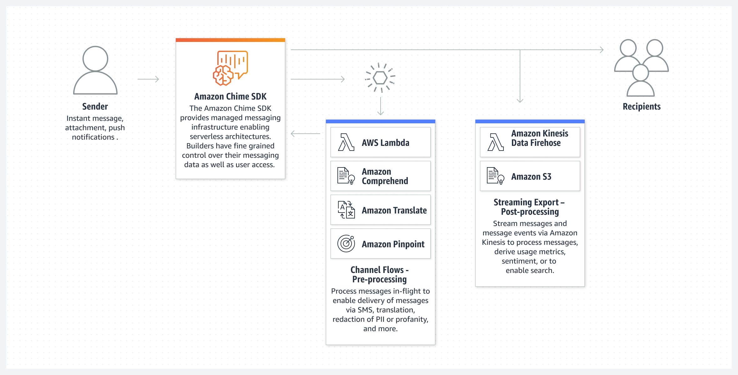 Amazon Chime SDK - How it Works