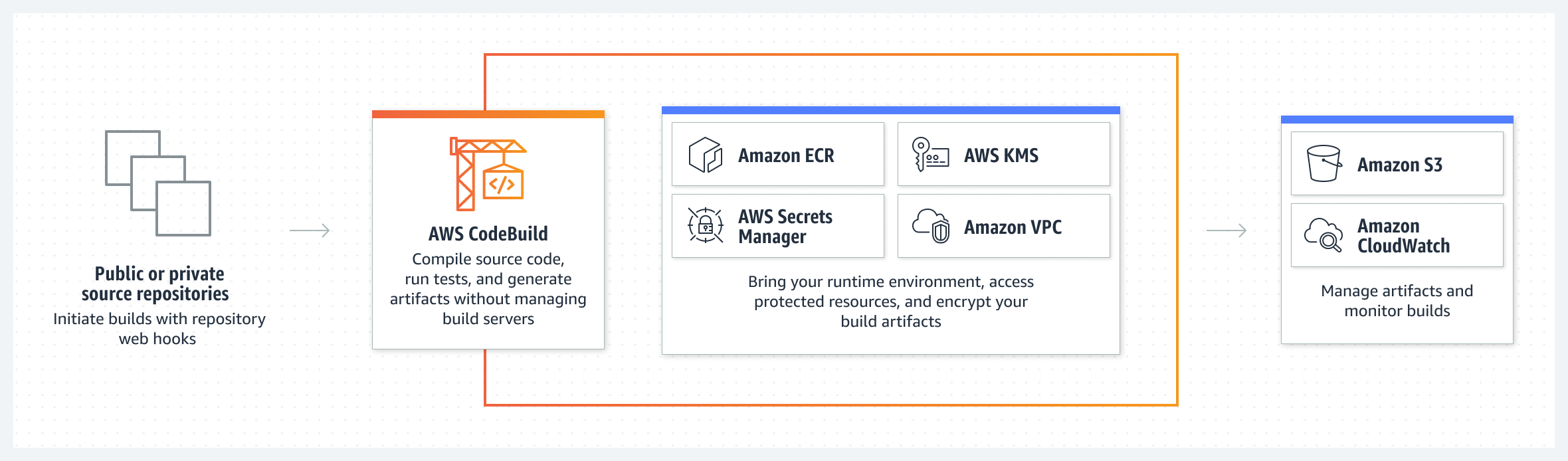 Diagram shows how AWS CodeBuild compiles source code, runs tests, and generates artifacts without managing build servers.