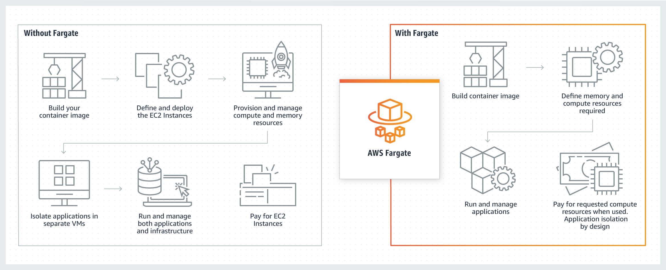 Diagram menunjukkan manfaat yang diperoleh dengan menggunakan AWS Fargate untuk menjalankan aplikasi kontainer.