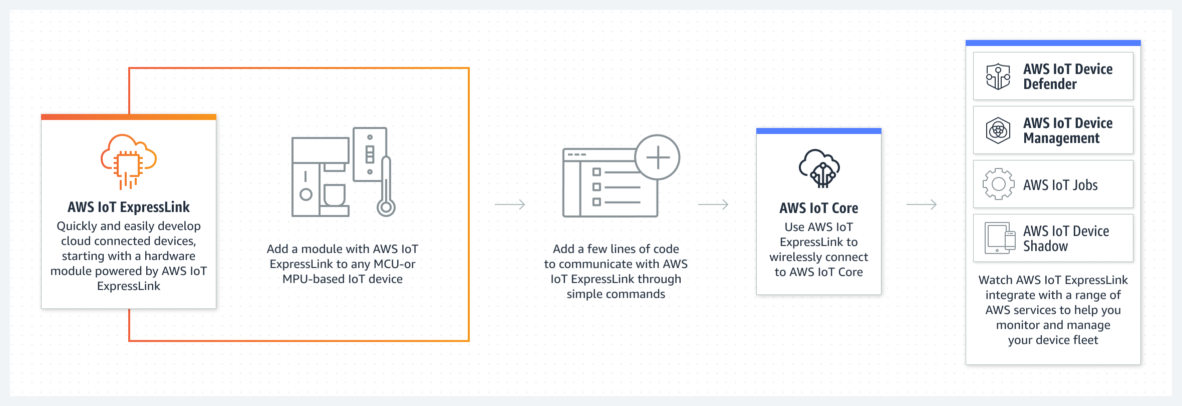 วิธีทำงานของ AWS IoT ExpressLink