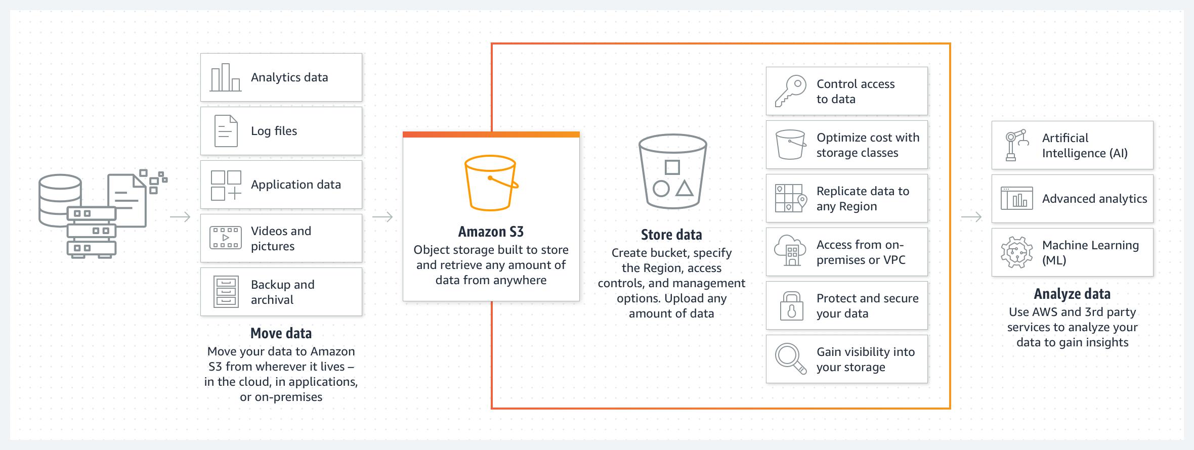 Verilerin Amazon S3 ile nasıl taşınacağı, depolanacağı ve analiz edileceğini g&ouml;steren diyagram