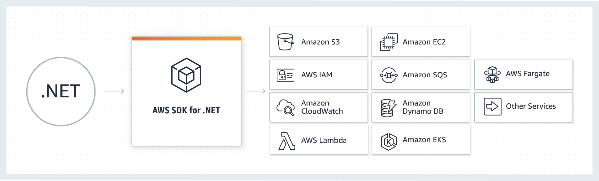 AWS SDK for .NET marchitecture