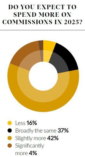 2025 spend