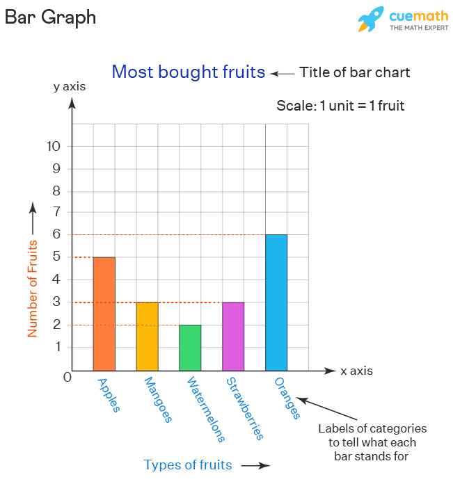 Bar Graph example is about most brought fruits and it shows 5 vertical bars. The x axis is labelled types of fruits and the y axis is labelled number of fruits.