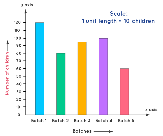 Bar Graph Example representing batches of students in an institution.