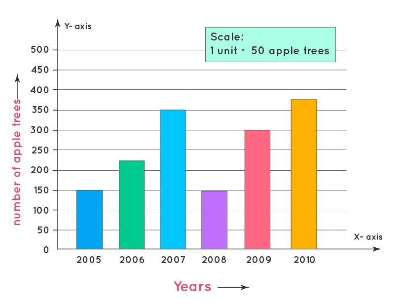 Bar Graph Example1