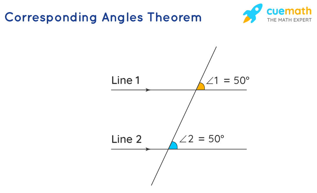 Corresponding angles theorem states that corresponding angles are equal.