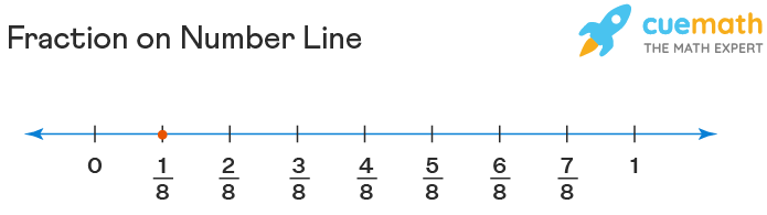 fractions on number line