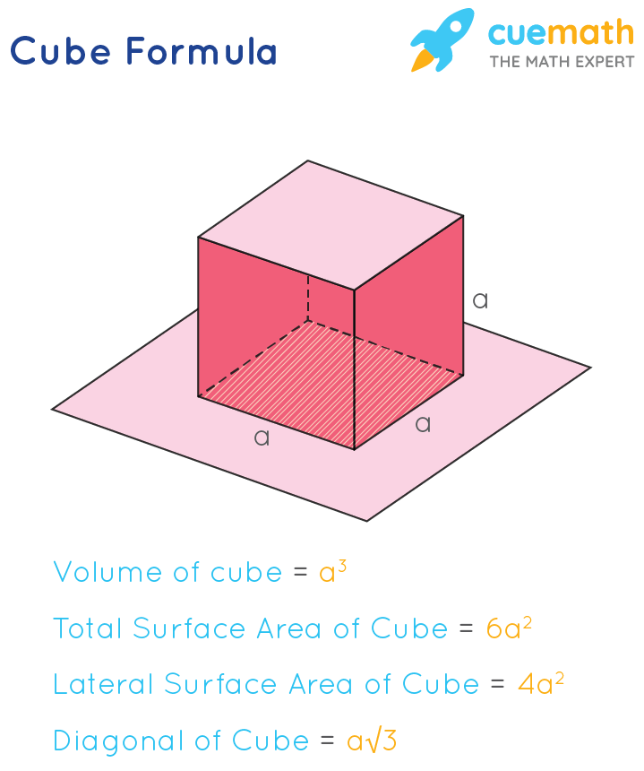 All cube formulas to find volume, surface area and diagonal.