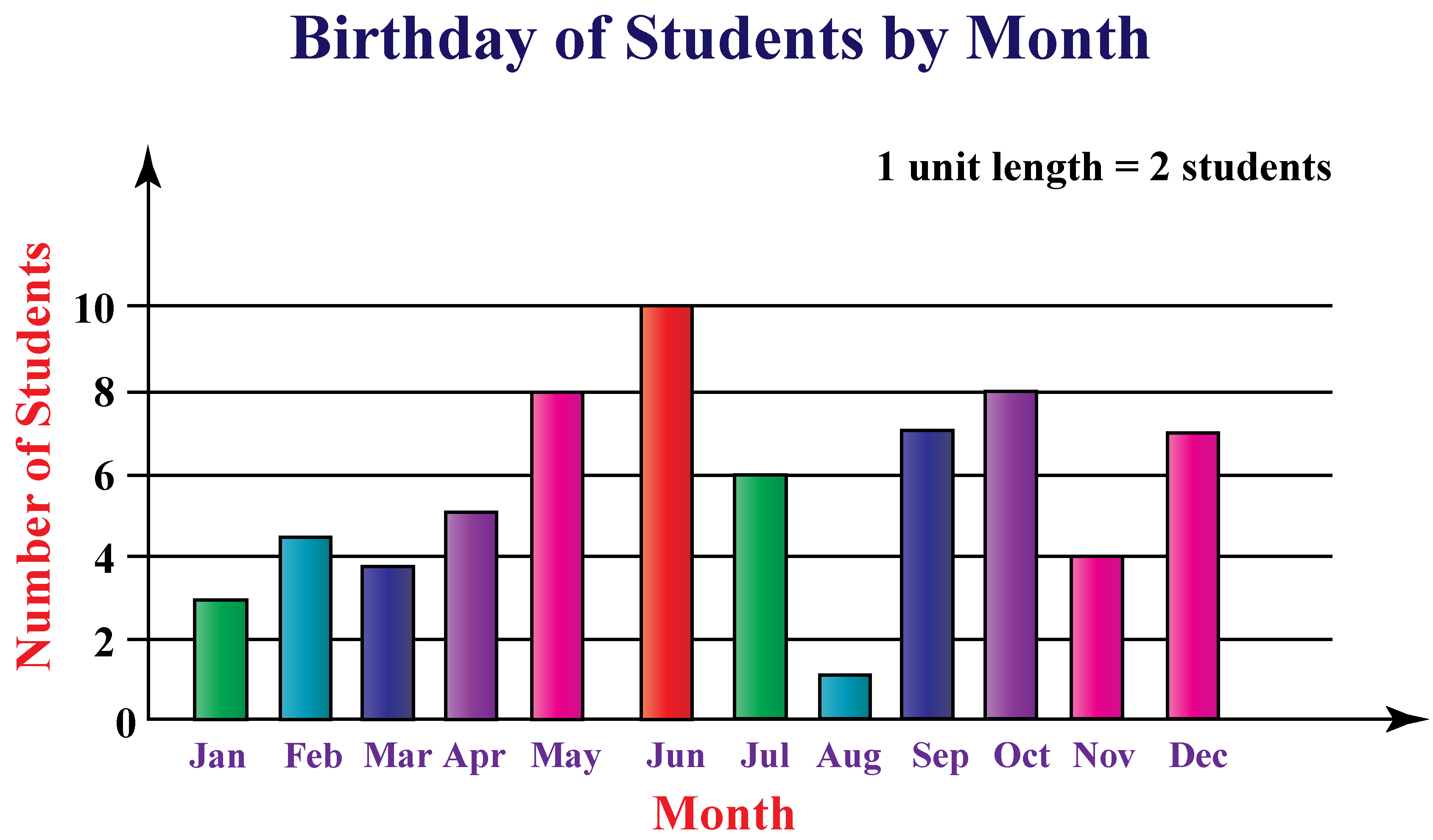 Simple bar graph