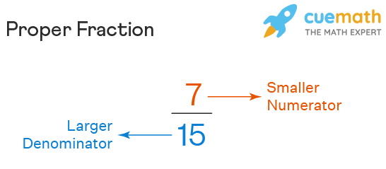 Proper fraction with a smaller numerator and a larger denominator