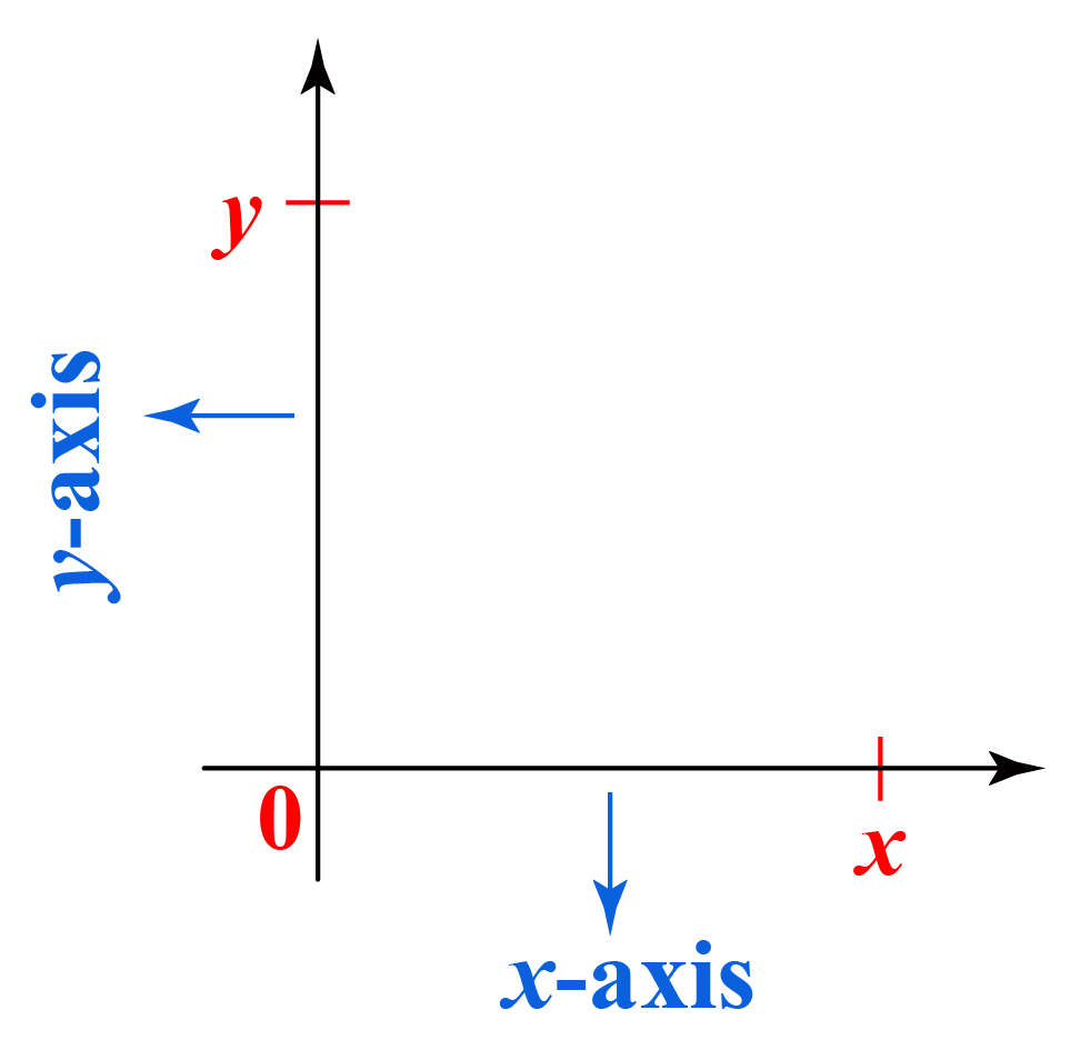 axes in graph