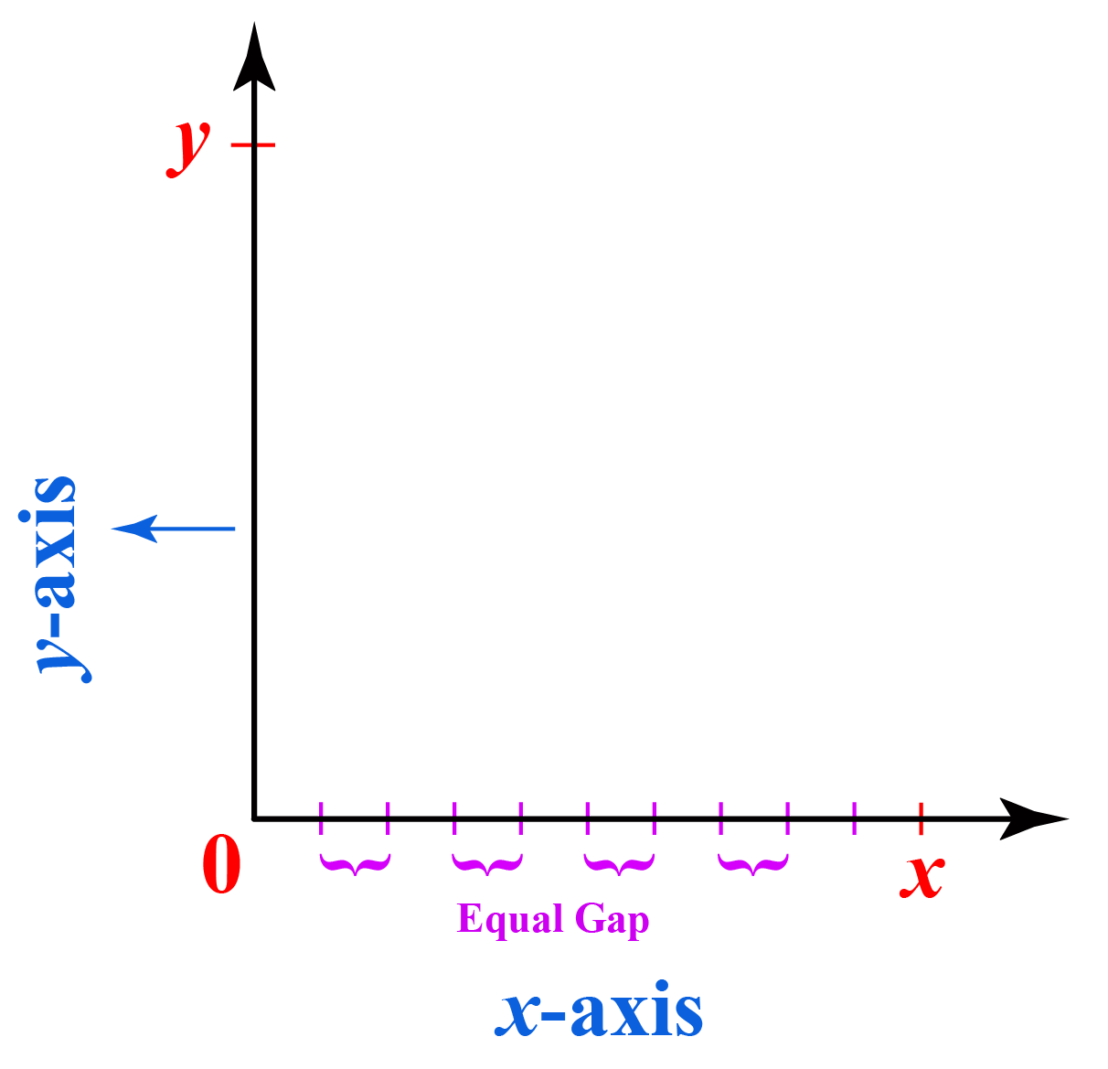 equal gap in graph