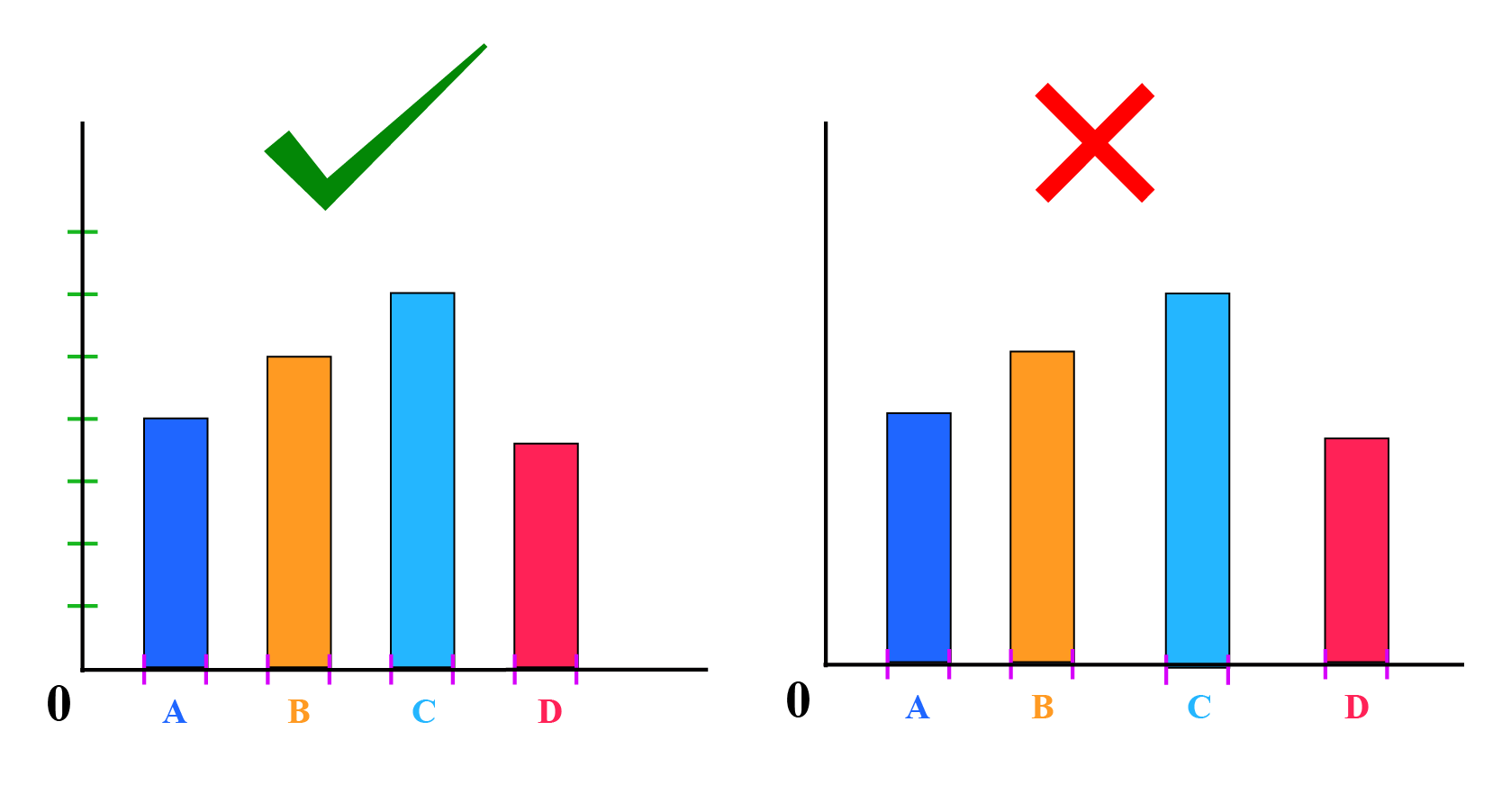 Things to avoid while bar graph