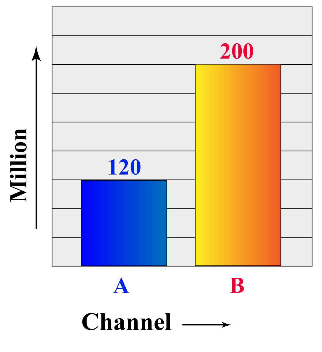 truncated Y-axis