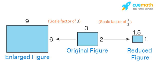 A scale factor of 3 enlarges the size of the original figure, while a scale factor of 1/2 reduces the size of the original figure. the 