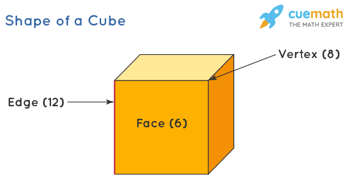 Shape of a cube with 8 vertices, 12 edges, and 6 faces.