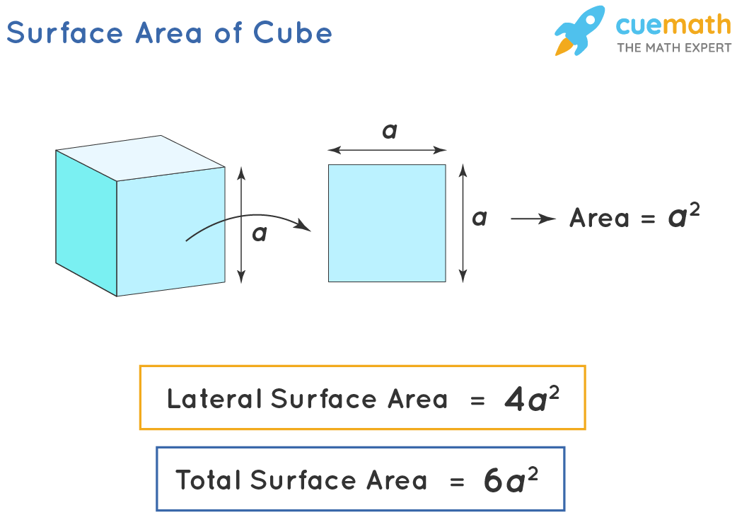 The formulas for surface area of cube are given to be lateral surface area is 4 a square and total surface area is 6 a square.