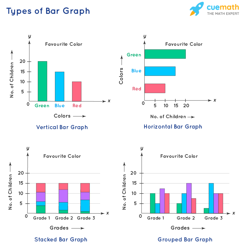 Types of Bar Graphs are vertical, horizontal, grouped, and stacked bar graphs.