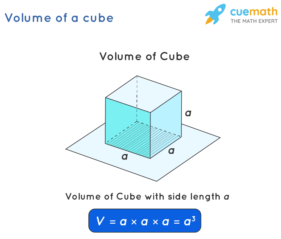 Volume of a cube formula is v equals a cubed where a is the side length.