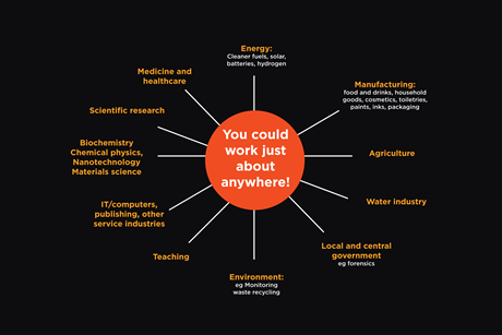 Graphic showing career paths in chemistry