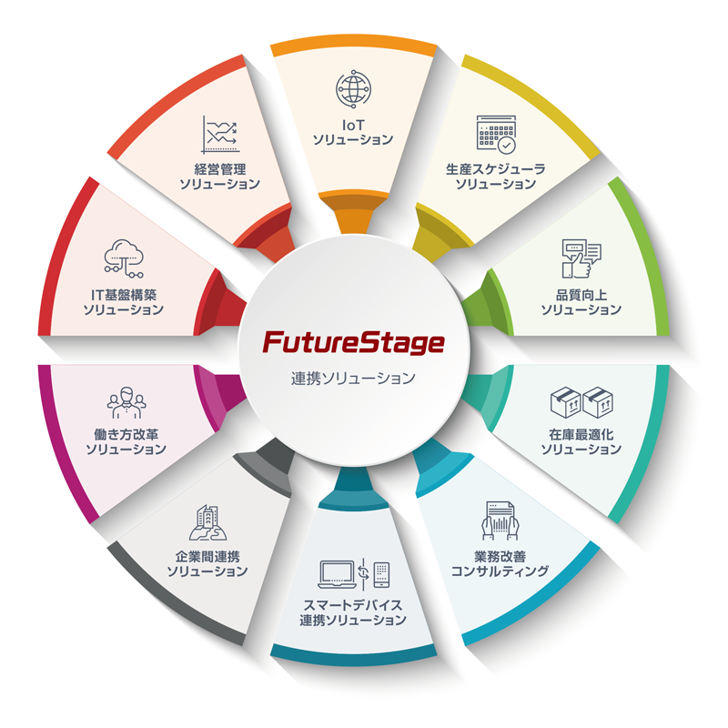 生産管理から現場のDX推進まで可能なFutureStage 製造業向け生産管理システム【PR】