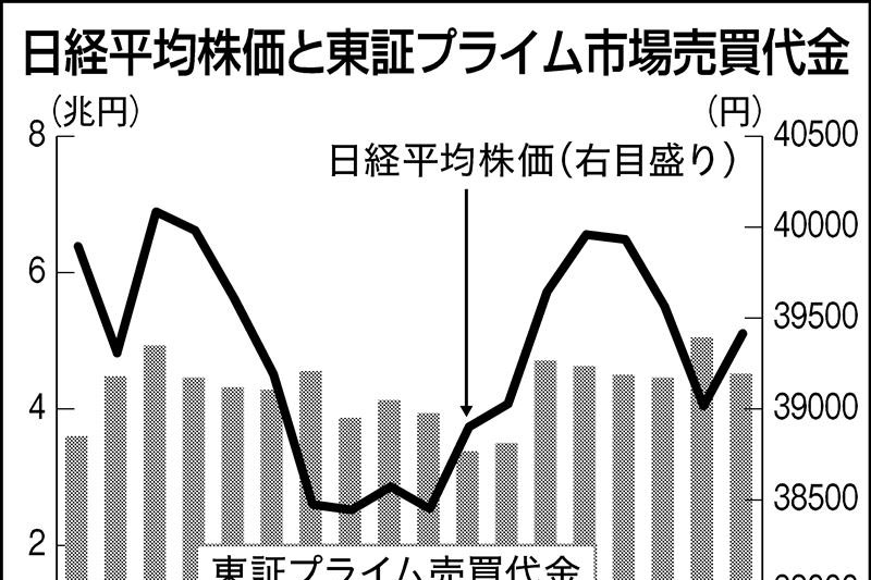 株価、3万8000円接近も　中国新興開発の生成AIで激震