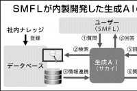 ニュース拡大鏡／SMFL、生成AIで製品強化　顧客にも機能提供